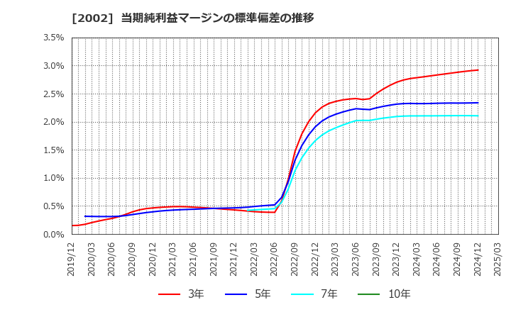 2002 (株)日清製粉グループ本社: 当期純利益マージンの標準偏差の推移