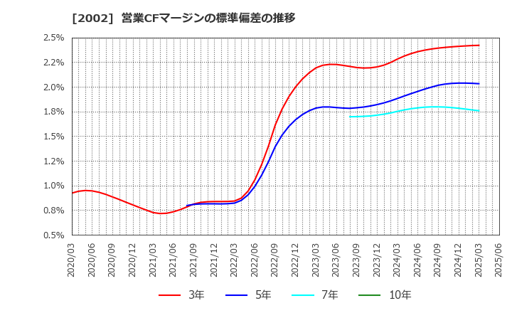 2002 (株)日清製粉グループ本社: 営業CFマージンの標準偏差の推移