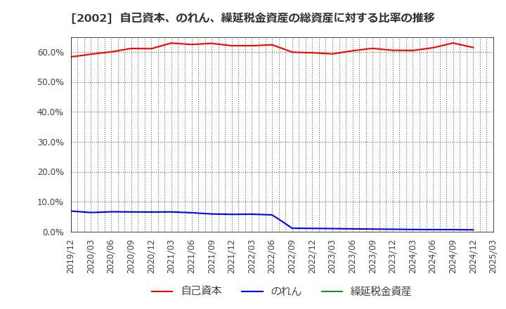 2002 (株)日清製粉グループ本社: 自己資本、のれん、繰延税金資産の総資産に対する比率の推移