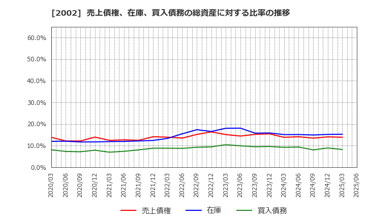 2002 (株)日清製粉グループ本社: 売上債権、在庫、買入債務の総資産に対する比率の推移