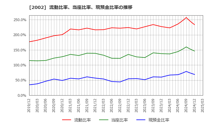 2002 (株)日清製粉グループ本社: 流動比率、当座比率、現預金比率の推移