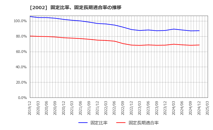 2002 (株)日清製粉グループ本社: 固定比率、固定長期適合率の推移
