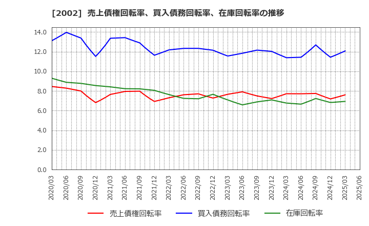 2002 (株)日清製粉グループ本社: 売上債権回転率、買入債務回転率、在庫回転率の推移