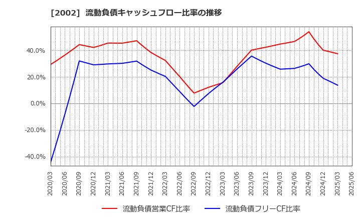 2002 (株)日清製粉グループ本社: 流動負債キャッシュフロー比率の推移
