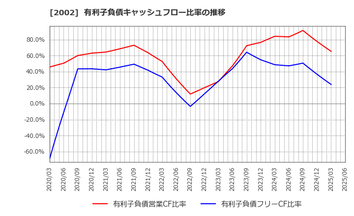 2002 (株)日清製粉グループ本社: 有利子負債キャッシュフロー比率の推移