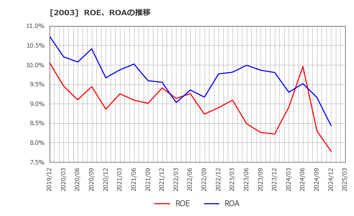 2003 日東富士製粉(株): ROE、ROAの推移
