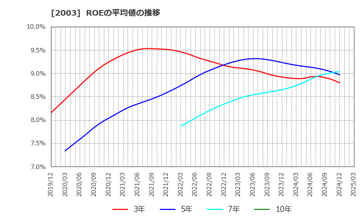 2003 日東富士製粉(株): ROEの平均値の推移