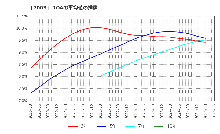 2003 日東富士製粉(株): ROAの平均値の推移