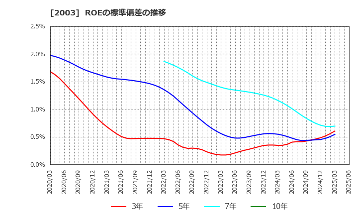 2003 日東富士製粉(株): ROEの標準偏差の推移