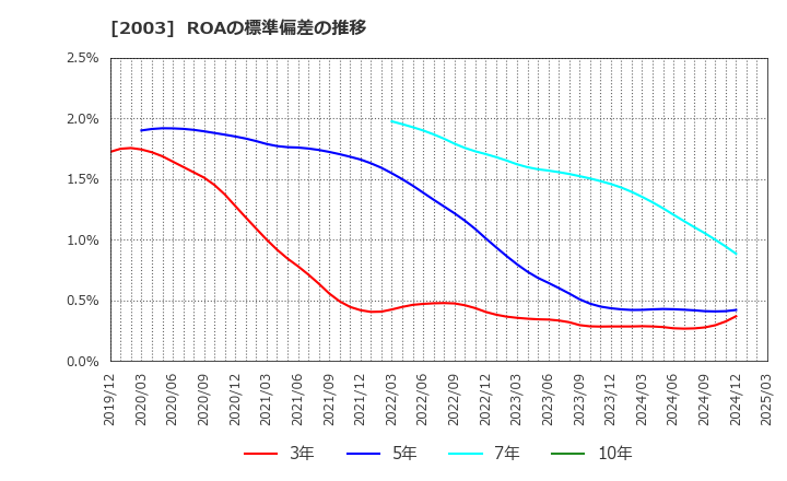 2003 日東富士製粉(株): ROAの標準偏差の推移