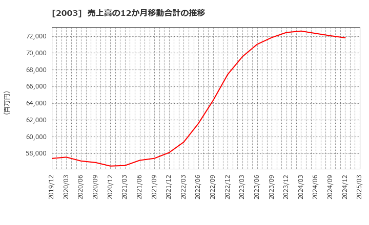 2003 日東富士製粉(株): 売上高の12か月移動合計の推移