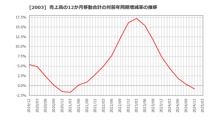 2003 日東富士製粉(株): 売上高の12か月移動合計の対前年同期増減率の推移