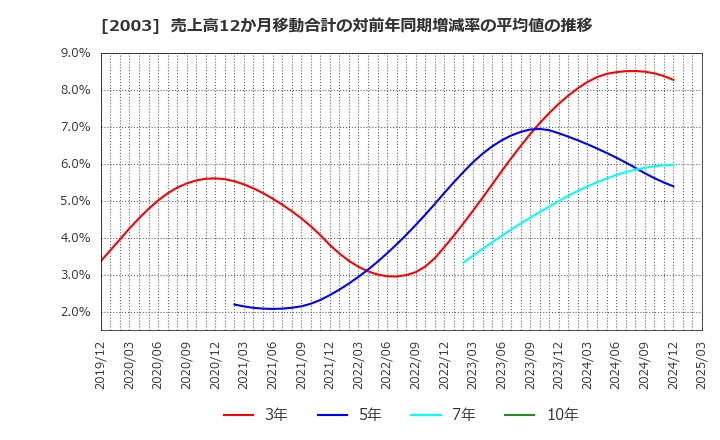 2003 日東富士製粉(株): 売上高12か月移動合計の対前年同期増減率の平均値の推移