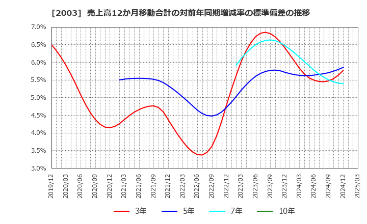 2003 日東富士製粉(株): 売上高12か月移動合計の対前年同期増減率の標準偏差の推移