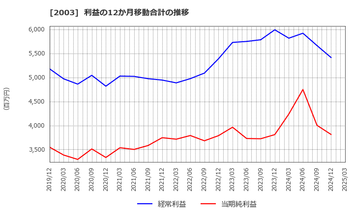 2003 日東富士製粉(株): 利益の12か月移動合計の推移