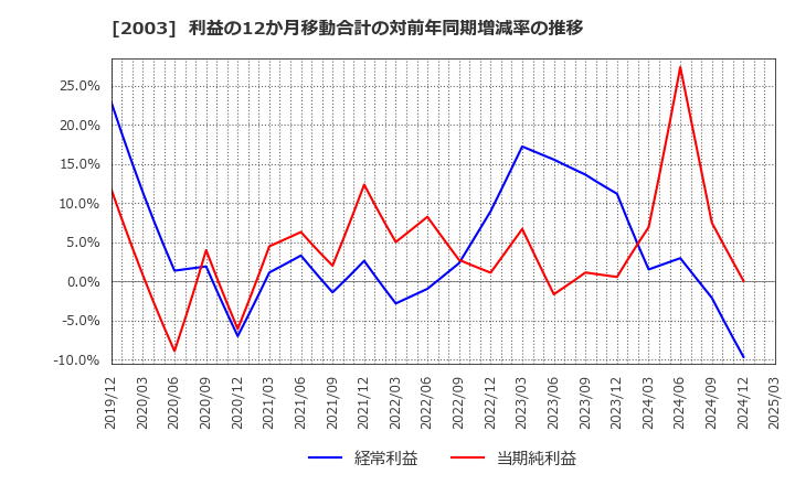 2003 日東富士製粉(株): 利益の12か月移動合計の対前年同期増減率の推移