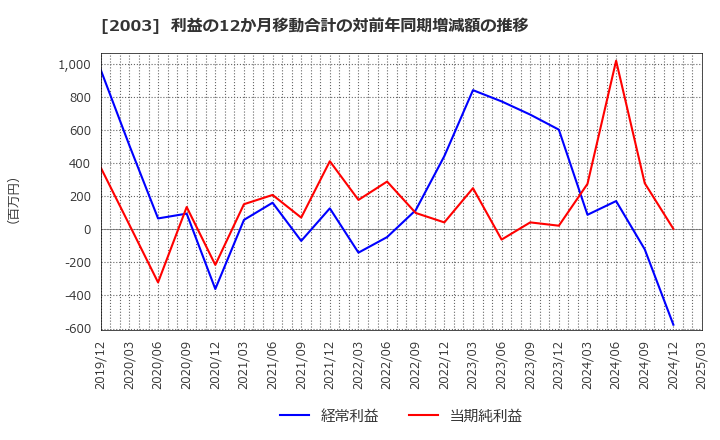 2003 日東富士製粉(株): 利益の12か月移動合計の対前年同期増減額の推移