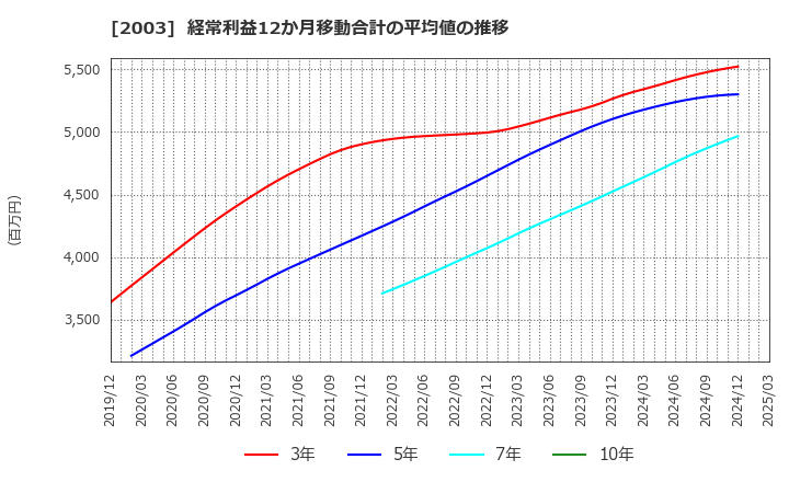 2003 日東富士製粉(株): 経常利益12か月移動合計の平均値の推移