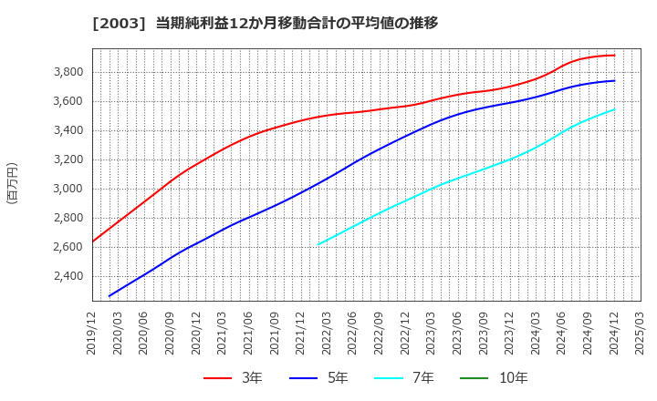 2003 日東富士製粉(株): 当期純利益12か月移動合計の平均値の推移