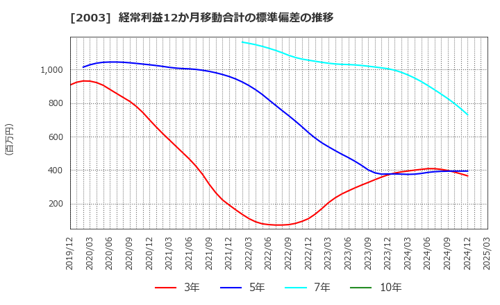 2003 日東富士製粉(株): 経常利益12か月移動合計の標準偏差の推移