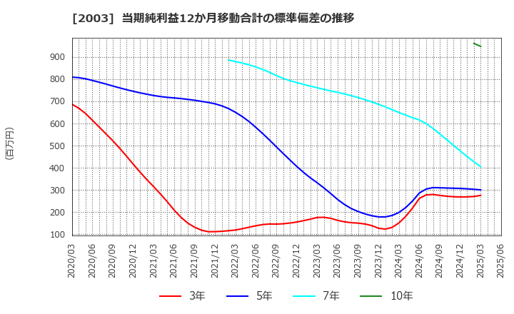 2003 日東富士製粉(株): 当期純利益12か月移動合計の標準偏差の推移