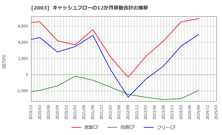 2003 日東富士製粉(株): キャッシュフローの12か月移動合計の推移