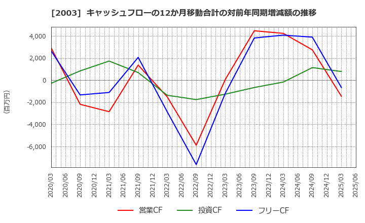 2003 日東富士製粉(株): キャッシュフローの12か月移動合計の対前年同期増減額の推移