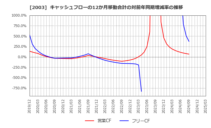 2003 日東富士製粉(株): キャッシュフローの12か月移動合計の対前年同期増減率の推移