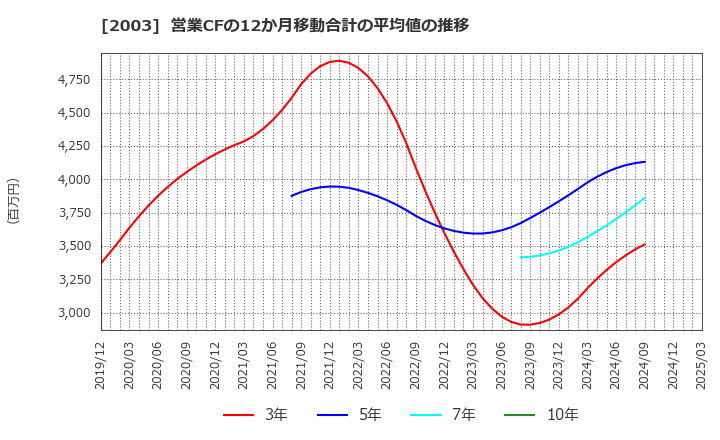 2003 日東富士製粉(株): 営業CFの12か月移動合計の平均値の推移