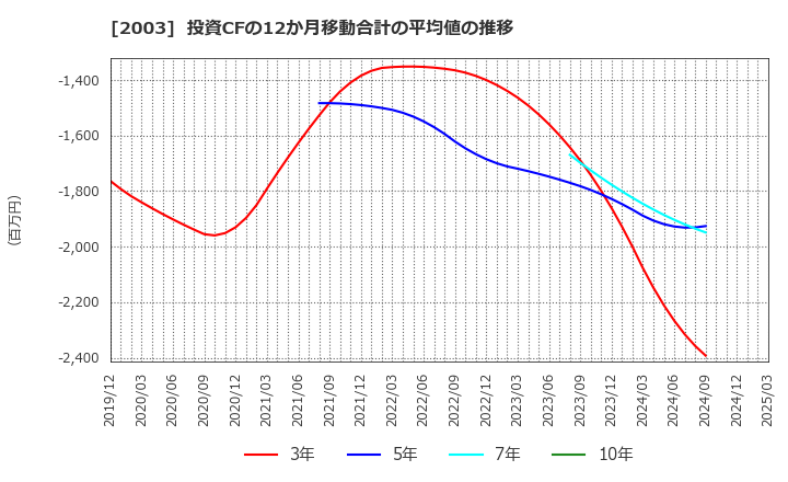2003 日東富士製粉(株): 投資CFの12か月移動合計の平均値の推移