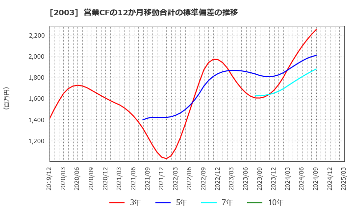 2003 日東富士製粉(株): 営業CFの12か月移動合計の標準偏差の推移
