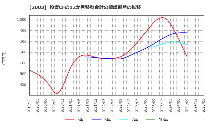 2003 日東富士製粉(株): 投資CFの12か月移動合計の標準偏差の推移