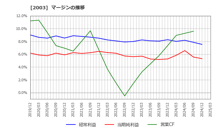 2003 日東富士製粉(株): マージンの推移