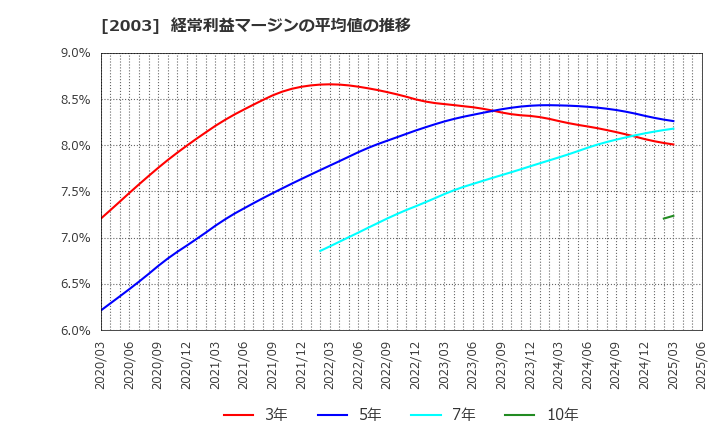 2003 日東富士製粉(株): 経常利益マージンの平均値の推移