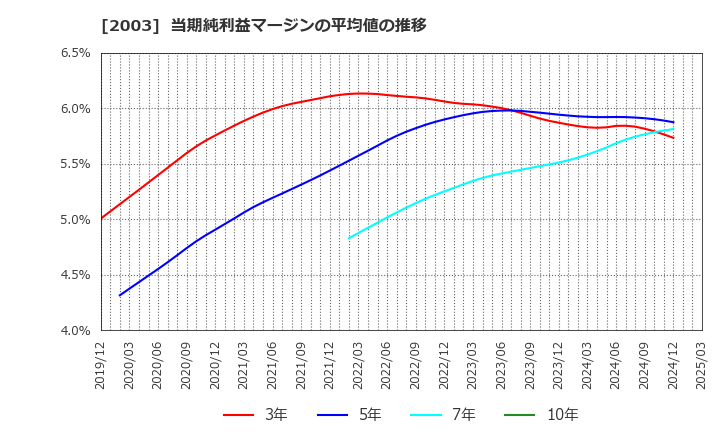2003 日東富士製粉(株): 当期純利益マージンの平均値の推移