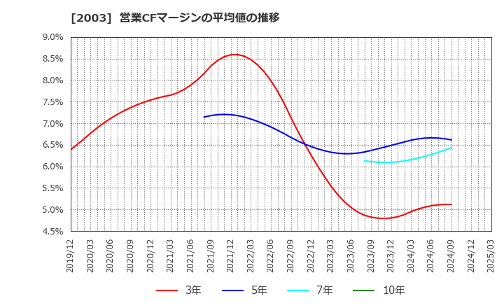 2003 日東富士製粉(株): 営業CFマージンの平均値の推移