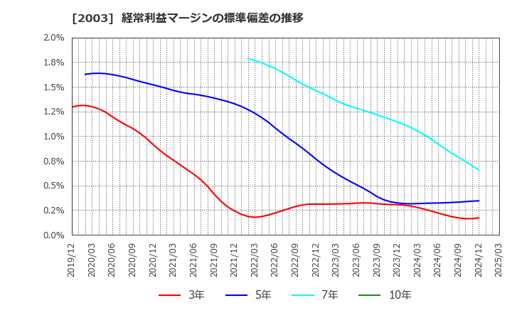 2003 日東富士製粉(株): 経常利益マージンの標準偏差の推移