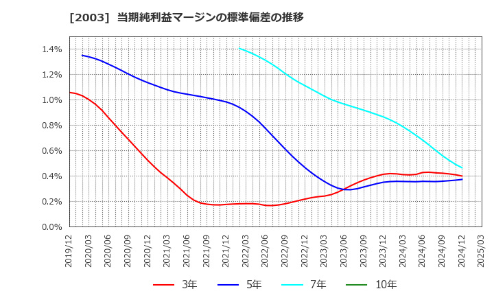 2003 日東富士製粉(株): 当期純利益マージンの標準偏差の推移