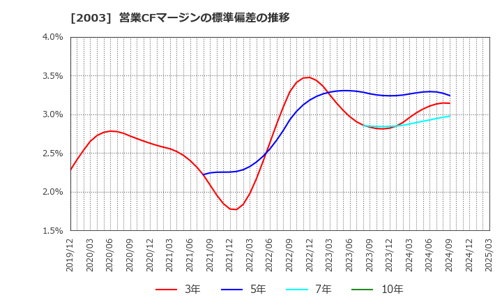 2003 日東富士製粉(株): 営業CFマージンの標準偏差の推移