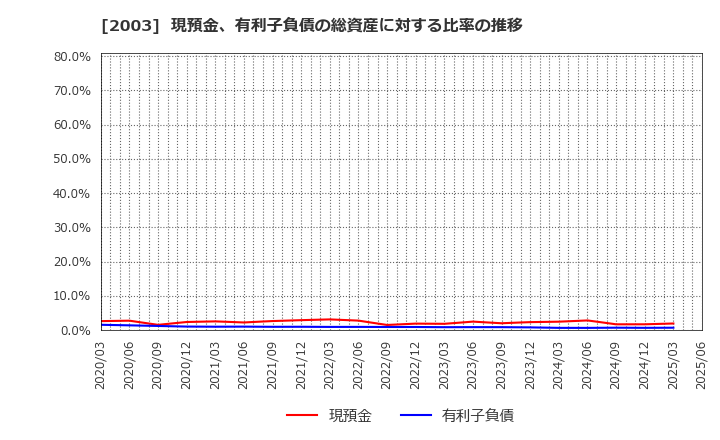 2003 日東富士製粉(株): 現預金、有利子負債の総資産に対する比率の推移