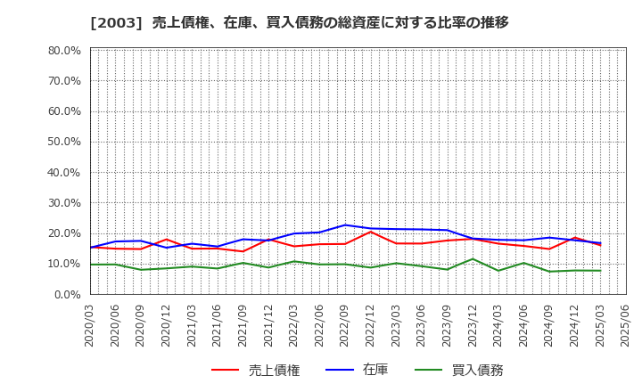 2003 日東富士製粉(株): 売上債権、在庫、買入債務の総資産に対する比率の推移