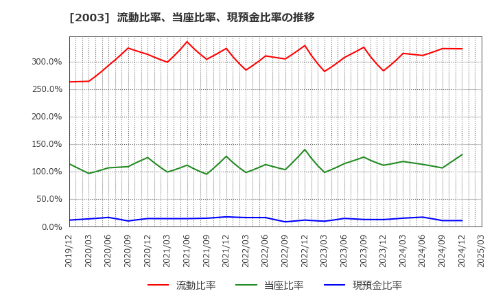 2003 日東富士製粉(株): 流動比率、当座比率、現預金比率の推移