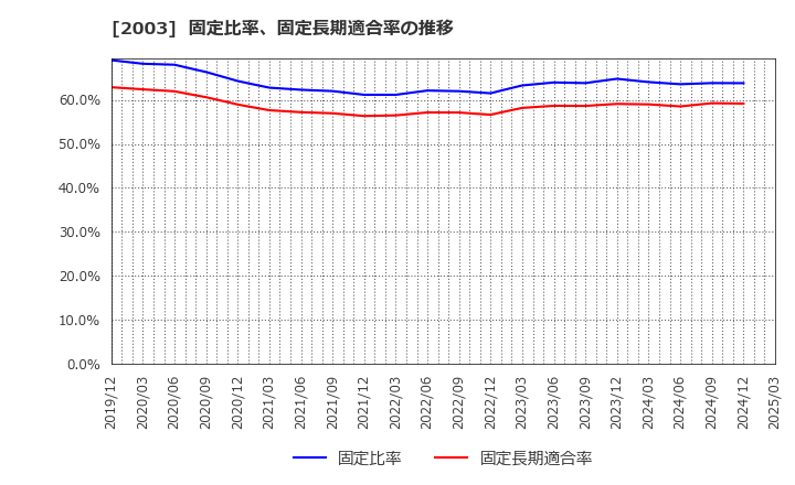 2003 日東富士製粉(株): 固定比率、固定長期適合率の推移