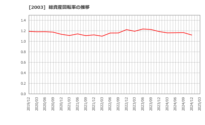 2003 日東富士製粉(株): 総資産回転率の推移