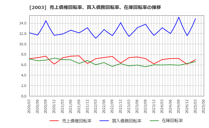 2003 日東富士製粉(株): 売上債権回転率、買入債務回転率、在庫回転率の推移
