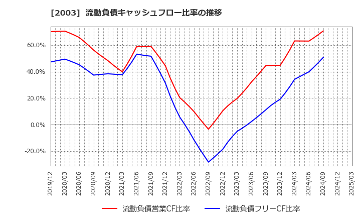 2003 日東富士製粉(株): 流動負債キャッシュフロー比率の推移