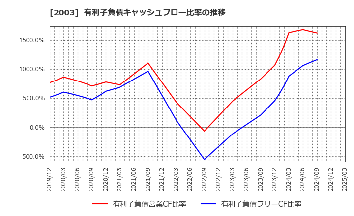 2003 日東富士製粉(株): 有利子負債キャッシュフロー比率の推移