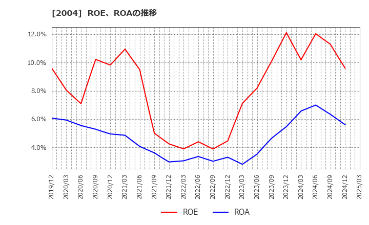 2004 昭和産業(株): ROE、ROAの推移