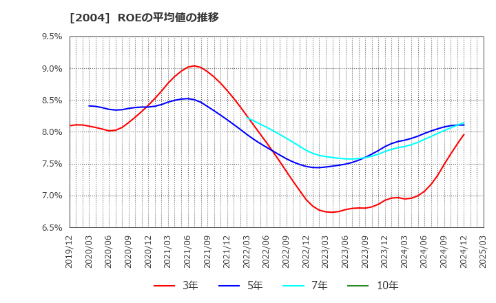 2004 昭和産業(株): ROEの平均値の推移