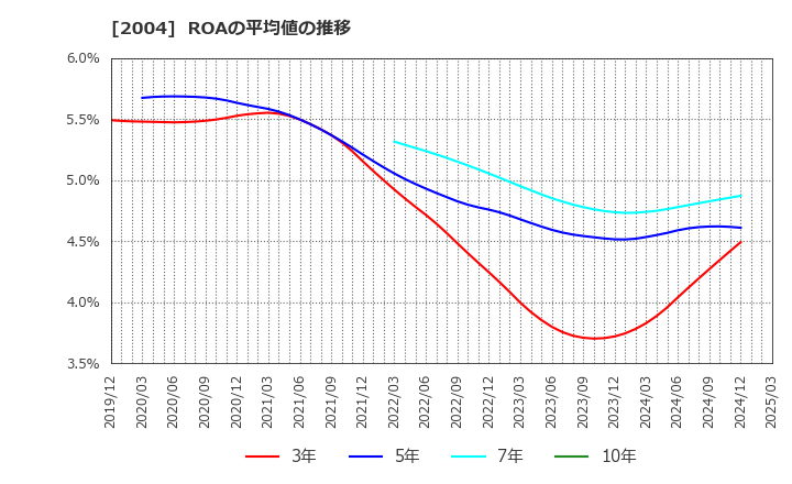 2004 昭和産業(株): ROAの平均値の推移